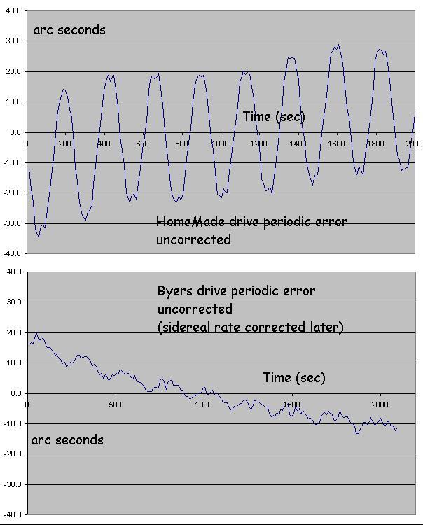 Measured periodic error on home made and Byer's drives