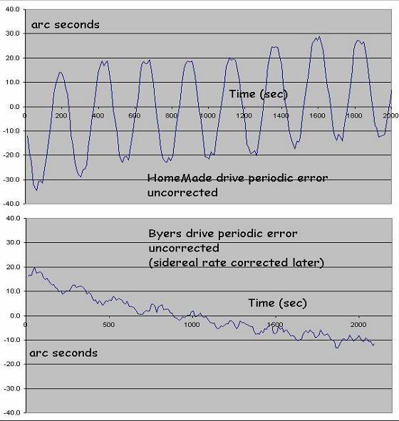 Measured periodic error on home made and Byer's drives